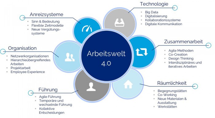 Arbeitswelt 4.0: Willkommen Im Land Der Chancen Und Abenteuer